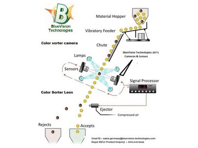 COLOUR SORTER MACHINE